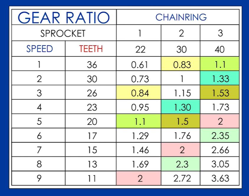 GearRatio reference chart 2